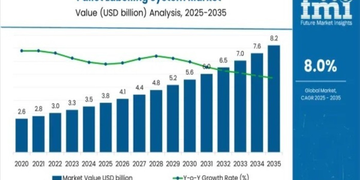 Pallet Labelling System Market 2026 Key Players, End User, Demand and Consumption by 2036
