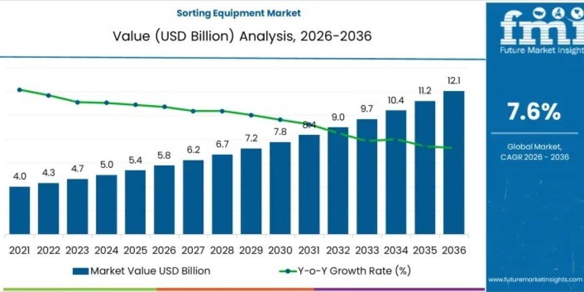 Sorting Equipment Market to Achieve USD 12.1 billion by 2036
