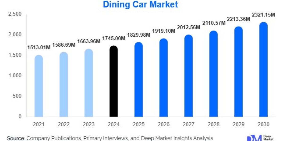 Dining Car Market Size and Share Overview