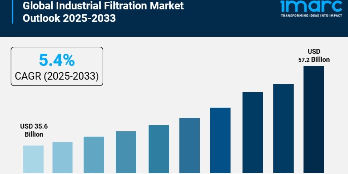 Industrial Filtration Market is Estimated to Exceed USD 57.2 Billion by 2033