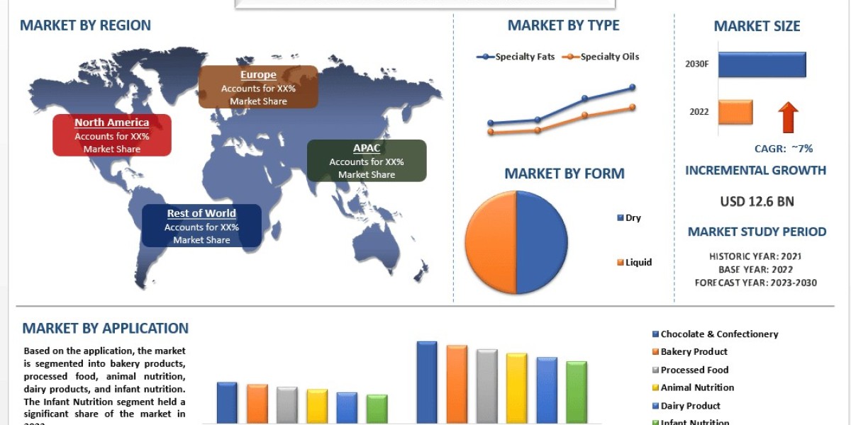 Specialty Fats & Oil Market Size, Share, Trends & Research Report, 2030 | UnivDatos