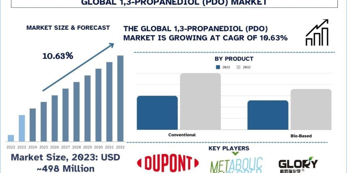 1,3-PROPANEDIOL (PDO) Market Report, Size, Share, Trends & Analysis 2032