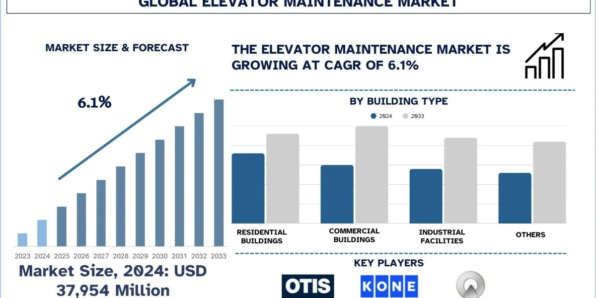 Elevator Maintenance Market Size, Share, Trends & Research Report, 2033 | UnivDatos