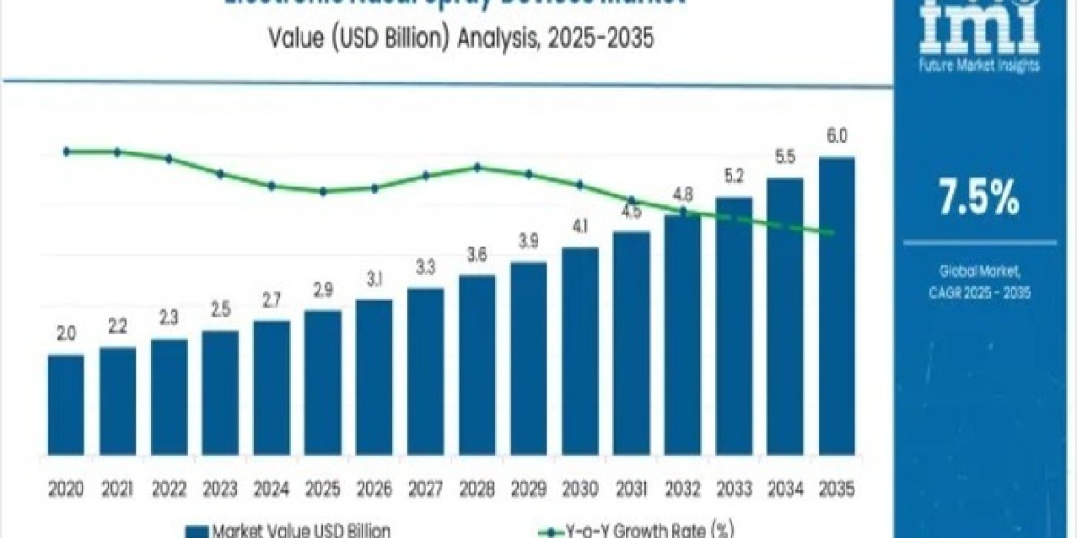 Electronic Nasal Spray Devices Market 2026 Expectations & Growth Trends Highlighted Until 2036