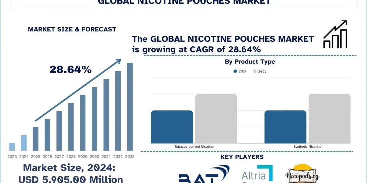 Nicotine Pouches Market Size, Share, Trends & Research Report, 2033 | UnivDatos