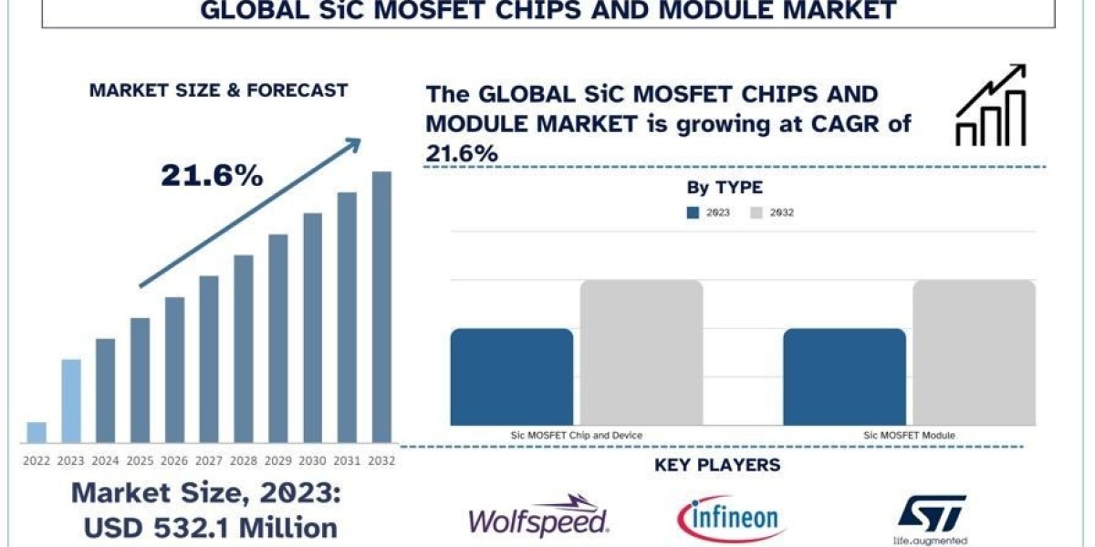 SiC MOSFET Chips (Devices) and Module Market Size, Share, Trends & Research Report, 2032 | UnivDatos