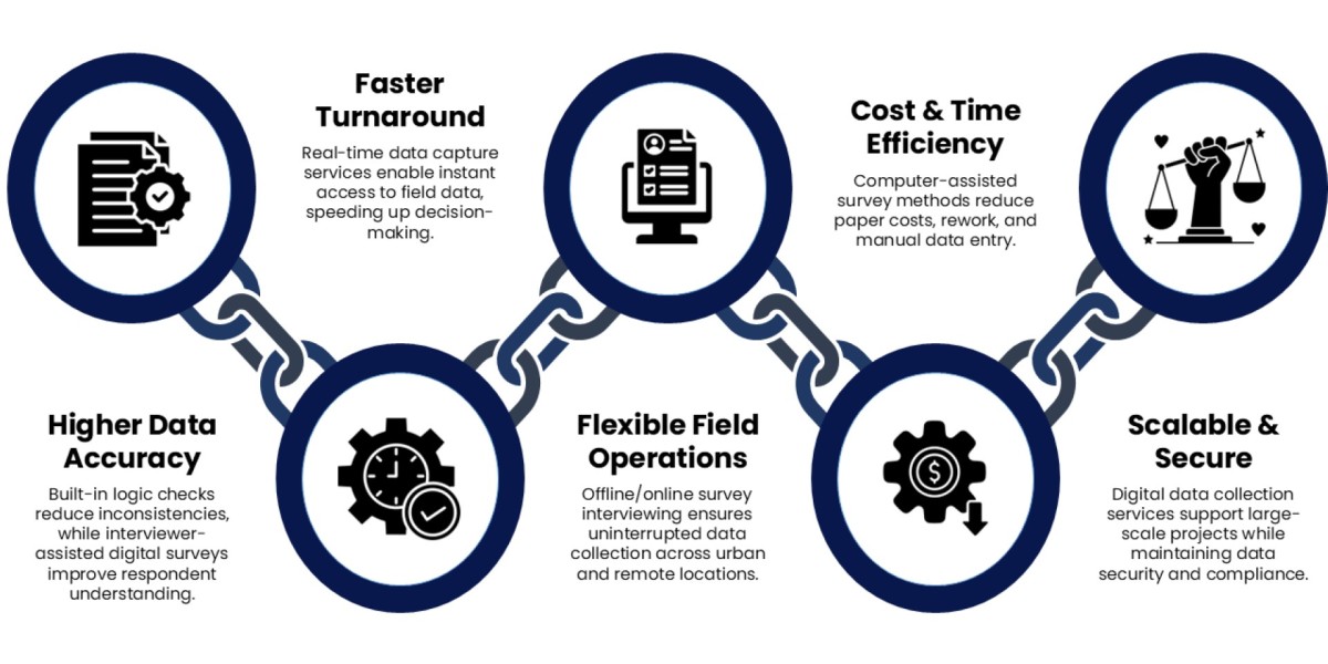 From Questions to Intelligence: How CAPI Services Improve Field Research in a Digital-First World