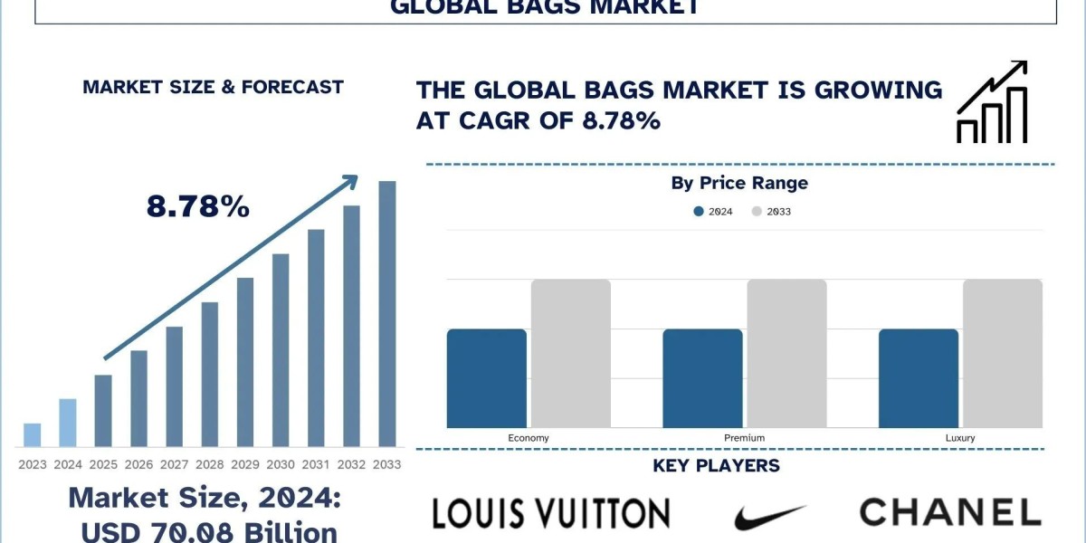Bags Market Size, Share, Trends & Research Report, 2033 | UnivDatos