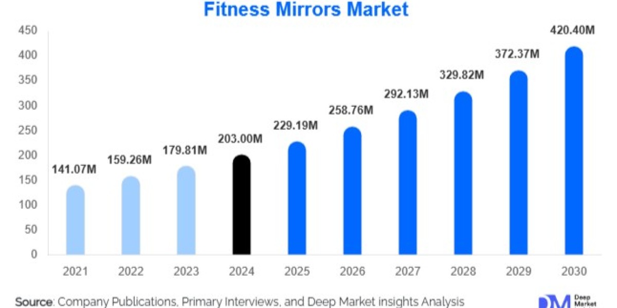 Fitness Mirrors Market by Display Technology, Connected Fitness Features, Residential Adoption, and Forecast, 2025–2030