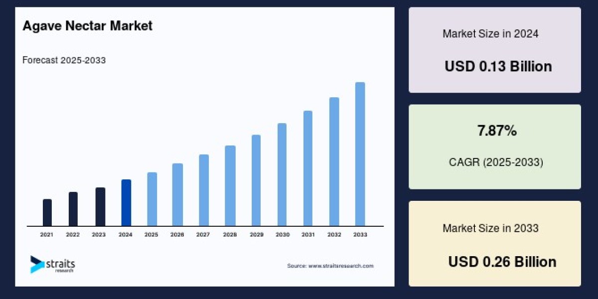 Agave Nectar Market Size, Share, Growth, Trends & Forecast Overview