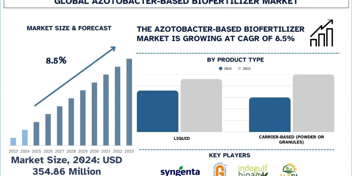 Azotobacter-based Biofertilizer Market Size, Share, Trends & Research Report, 2033 | UnivDatos
