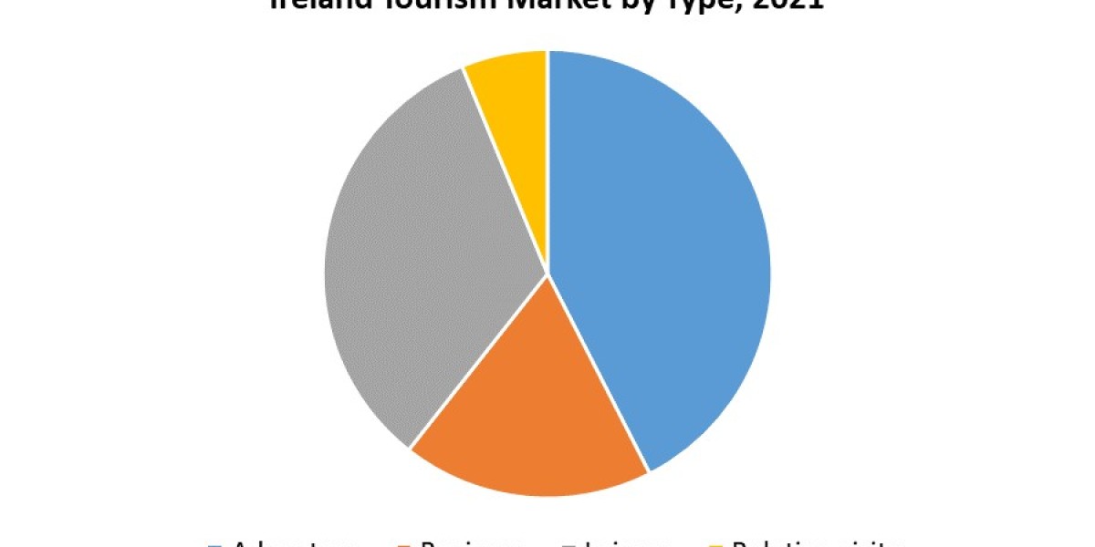 Ireland Tourism Market Outlook 2022–2027: Trends, Forecast & Key Insights