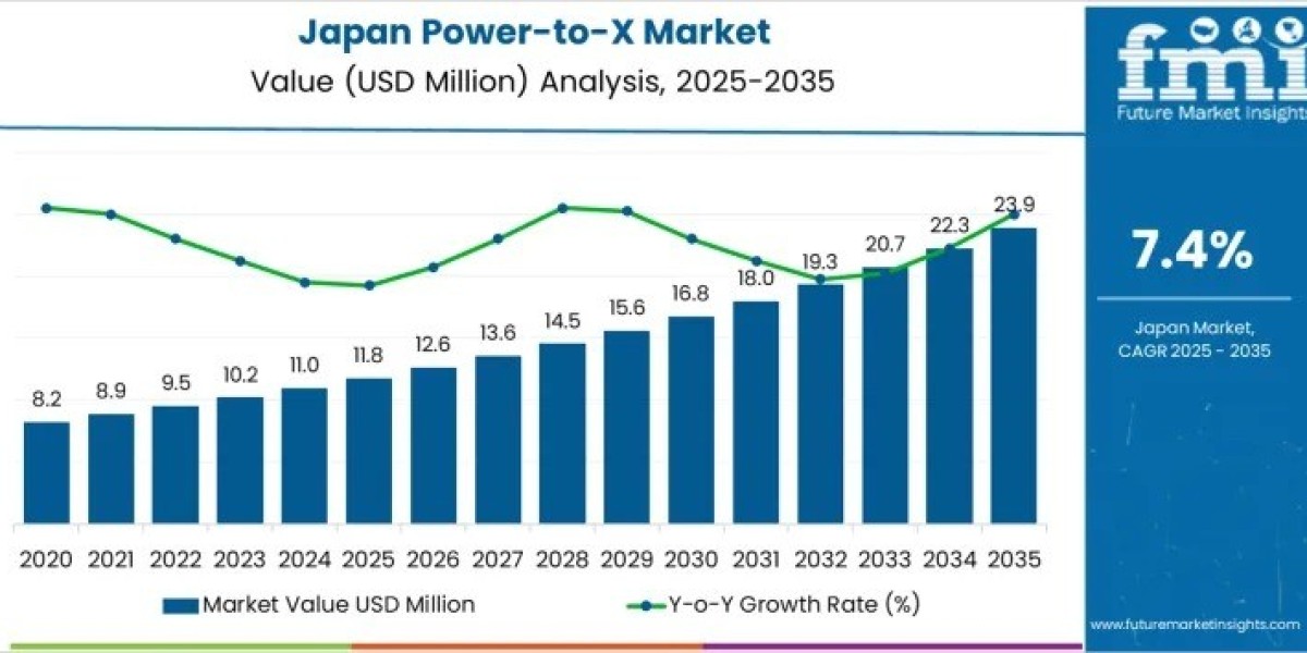 Japan Power-to-X Market to Achieve USD 23.9 million by 2035