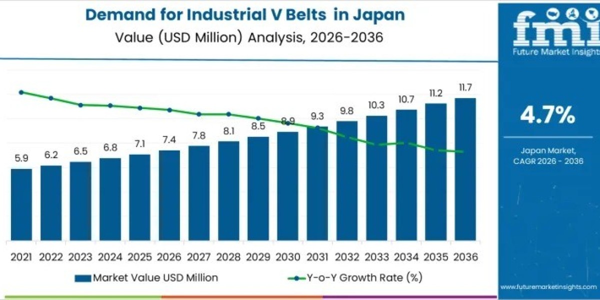 Japan Industrial V Belts Market to Achieve USD 11.7 million by 2036