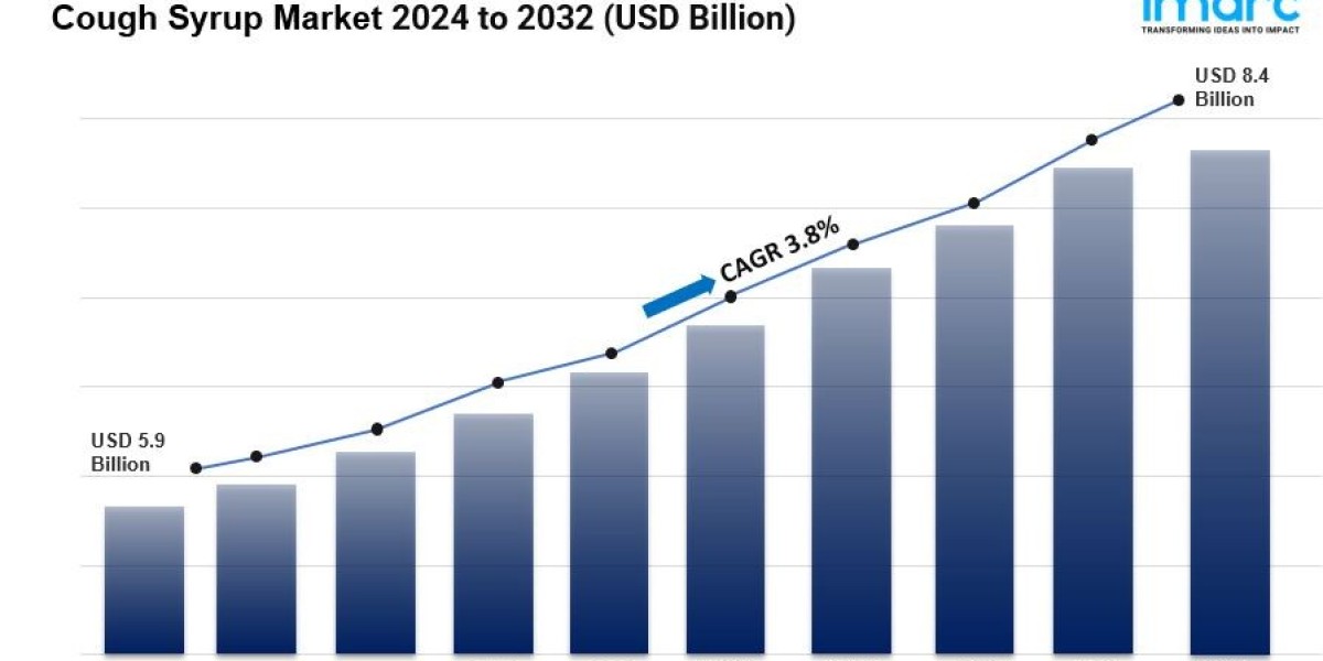 Cough Syrup Market is Projected to Reach USD 8.5 Billion by 2033 | At CAGR 3.65%