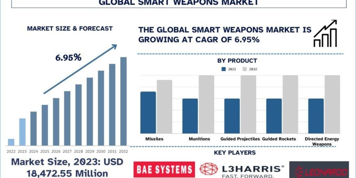 Smart Weapons Market Report, Size, Share, Trends & Analysis 2032