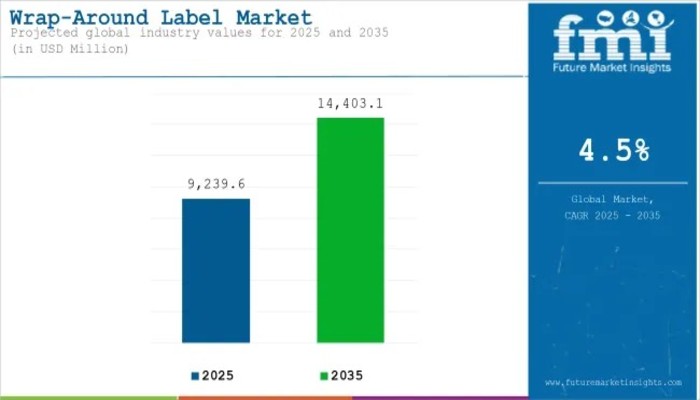 Wrap-Around Label Market is Anticipated to Reach USD 14,403.1 Million by 2035 Amid Rising Demand for Tamper-Evident Packaging – FMIBlog