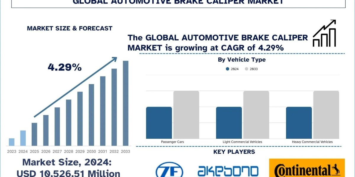 Automotive Brake Caliper Market Size, Share, Trends & Research Report, 2033 | UnivDatos