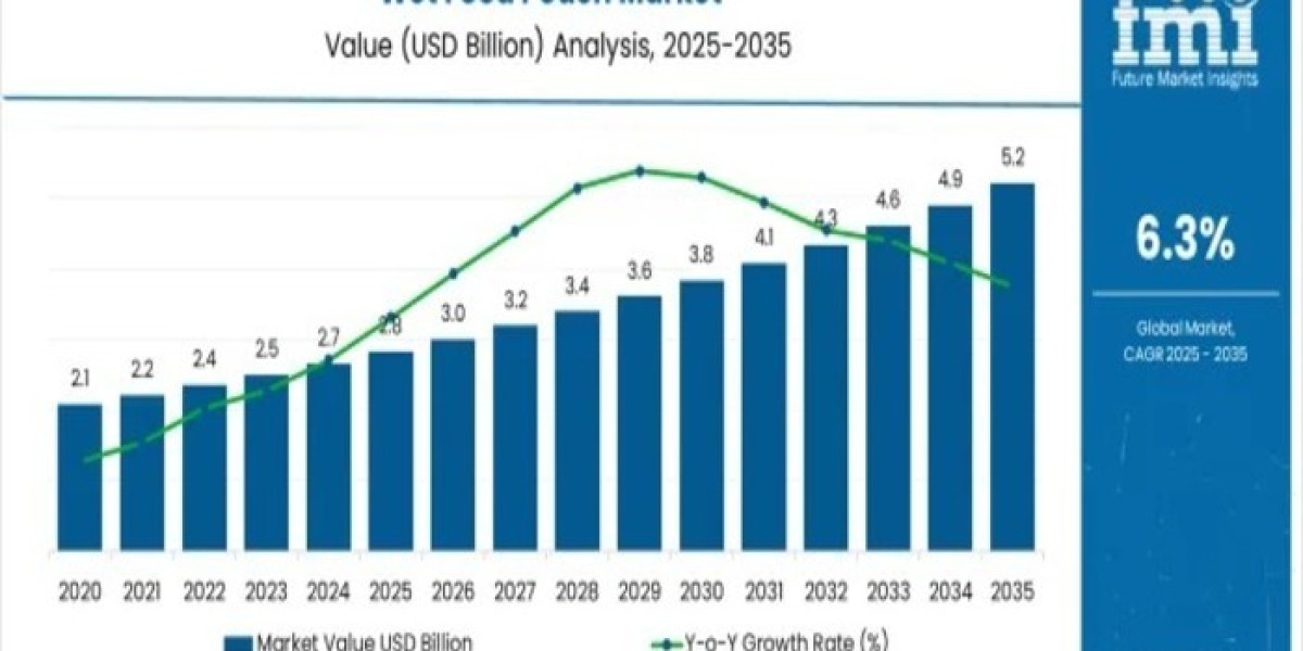 Wet Food Pouch Market 2026 | Present Scenario and Growth Prospects 2036