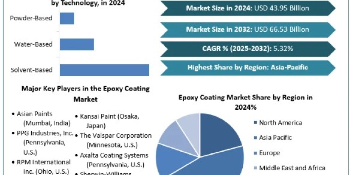 Epoxy Coating Market Growth, Size, Revenue Analysis, Top Leaders and Forecast 2025 To 2032