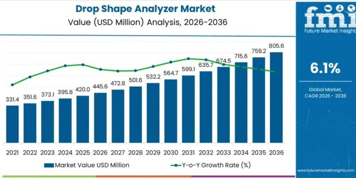 Drop Shape Analyzer Market to Grow to USD 805.6 million by 2036
