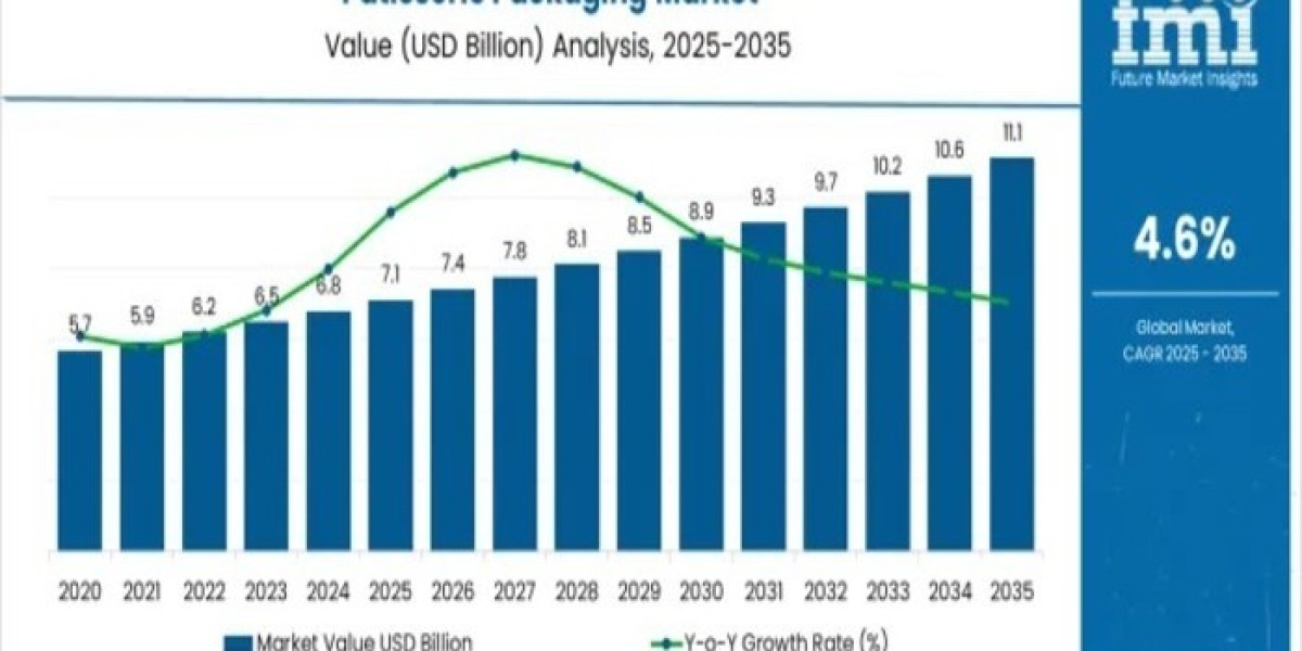 Patisserie Packaging Market 2026 | Increasing Demand for Efficient Management Practices Report 2036