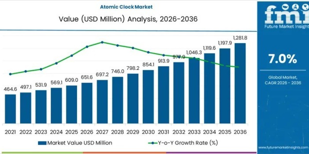 Atomic Clock Market to Achieve USD 1,281.8 million by 2036
