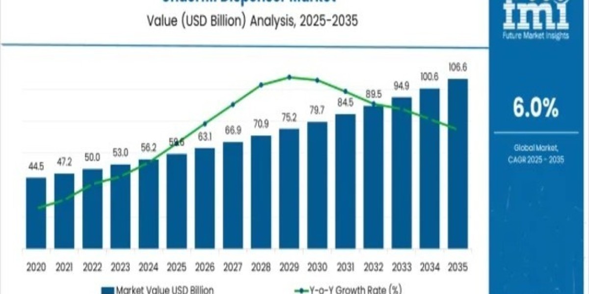Underfill Dispenser Market 2026 | Current and Future Demand, Analysis, Growth and Forecast By 2036