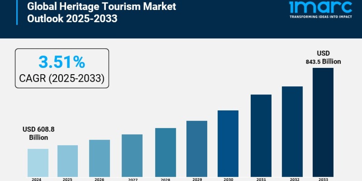 Heritage Tourism Market is Projected to Reach USD 843.5 Billion by 2033