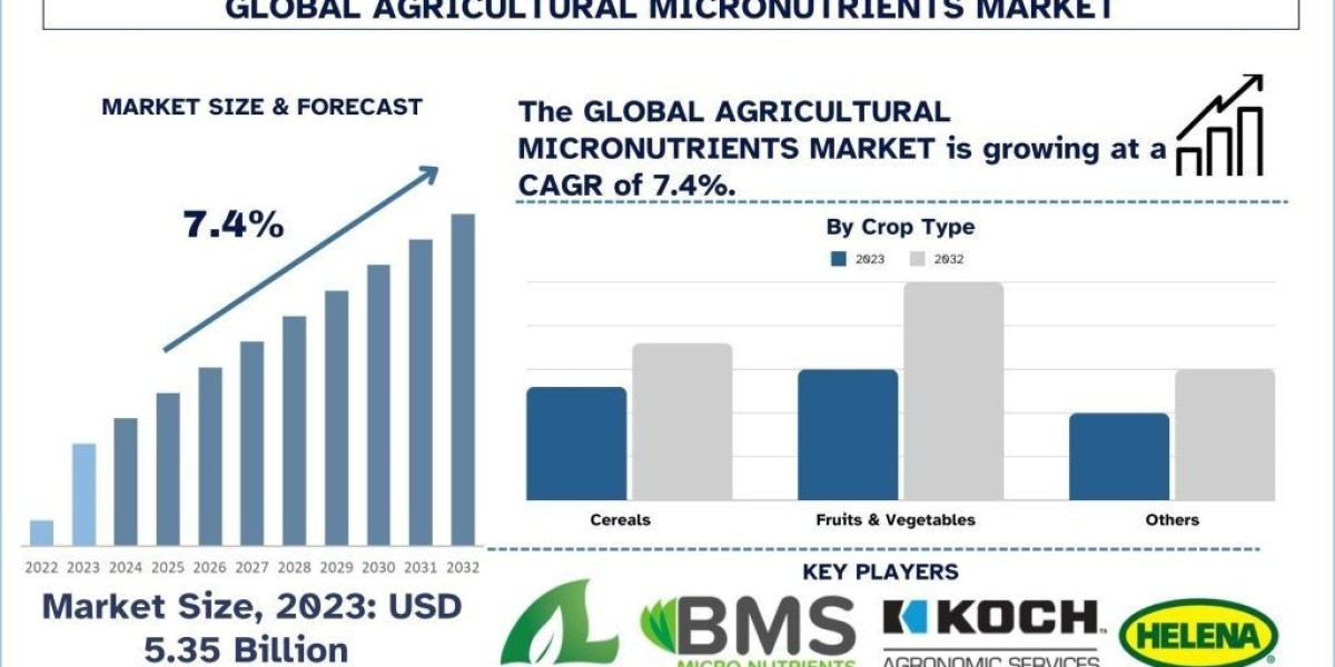 Agricultural Micronutrients Market Report, Size, Share, Trends & Analysis 2032
