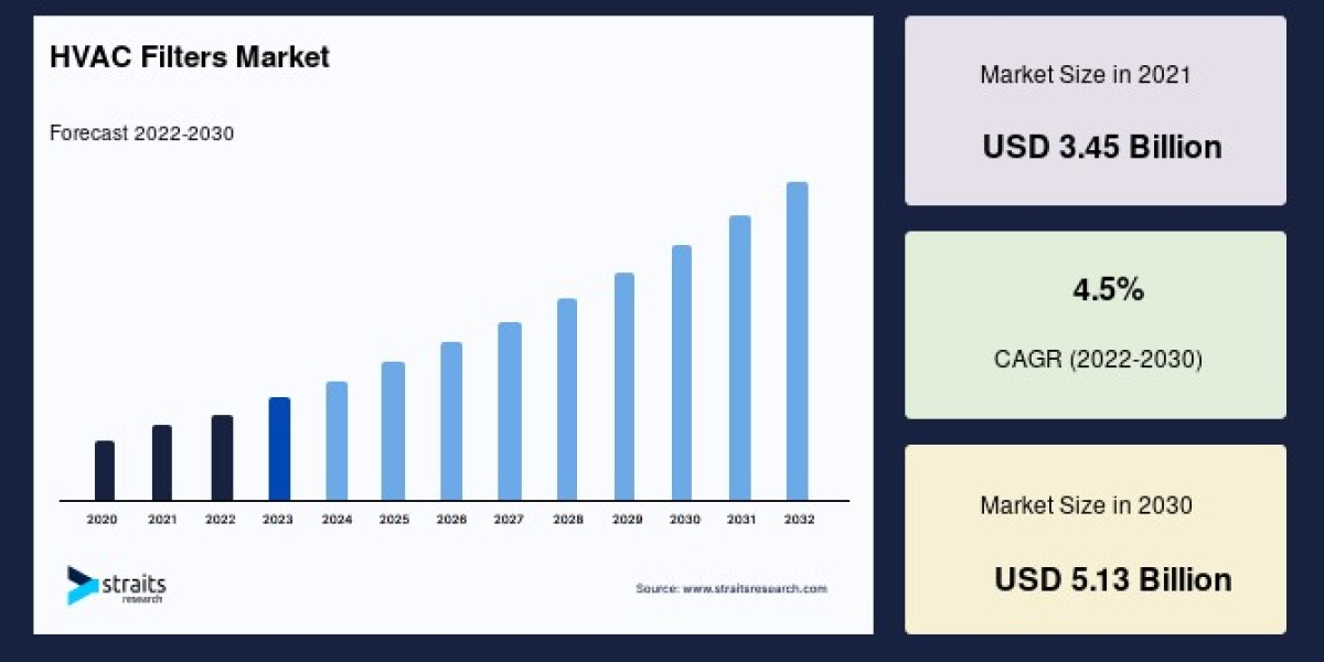 HVAC Filters Market Size, Share and Growth Overview