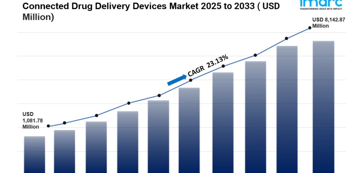 Connected Drug Delivery Devices Market Size, Analysis & Trends Report | 2033