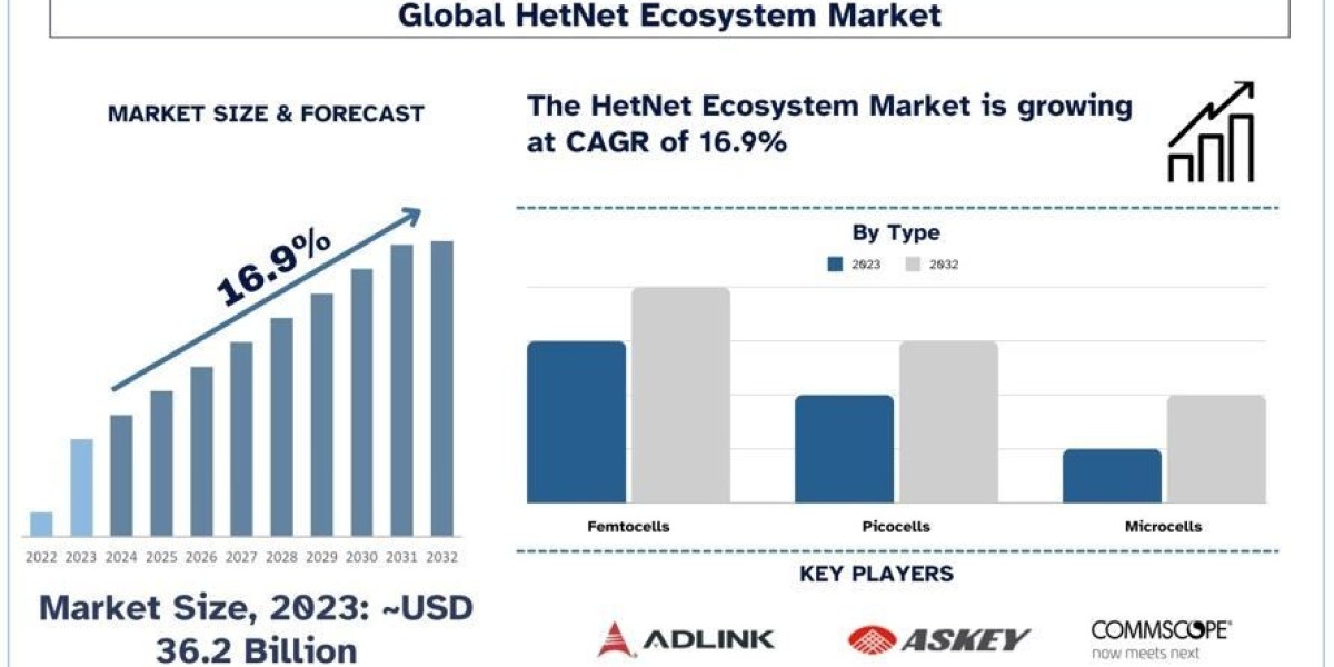 HetNet Ecosystem Market Report, Size, Share, Trends & Analysis 2032