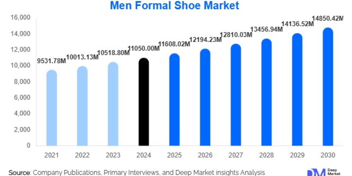 Men Formal Shoe Market Growth Outlook