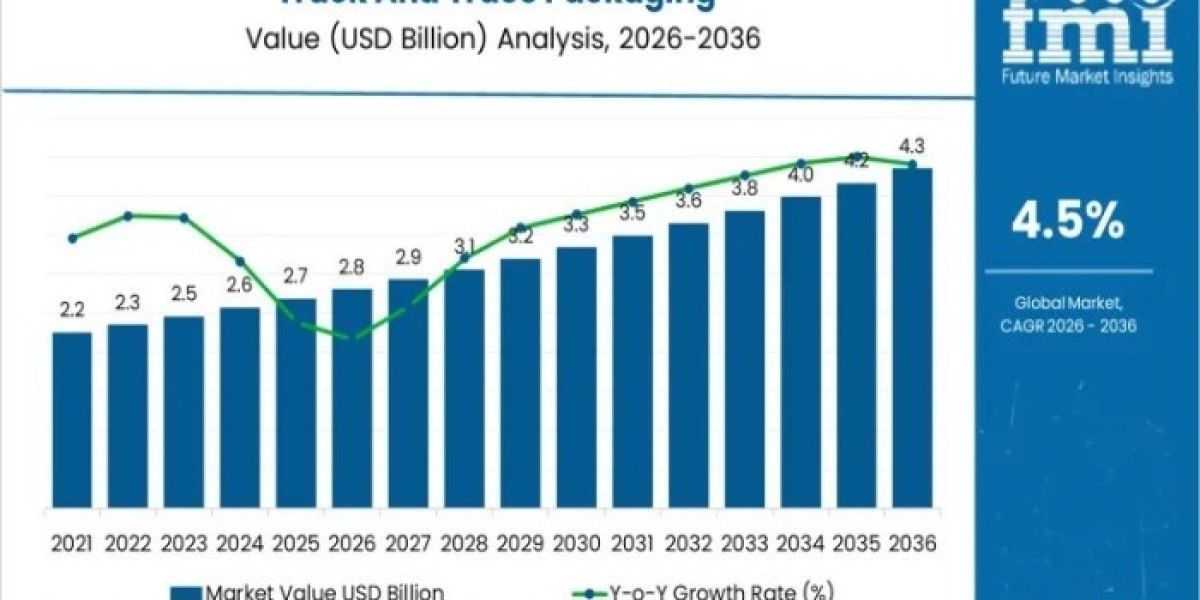 Track And Trace Packaging Market 2026 Assessment and Key Insights Analyzed Till 2036