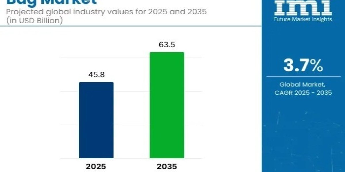 Bag Market 2026 | Present Scenario and Growth Prospects 2036
