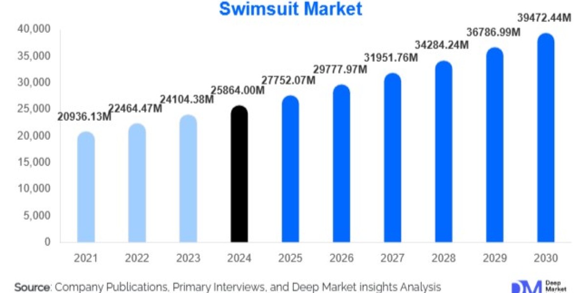 Swimsuit Market by Product Type, Fabric Material, Gender, Distribution Channel, and Global Forecast, 2025–2030