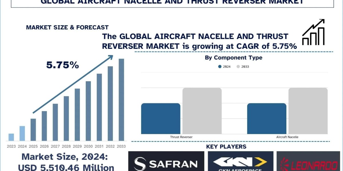 Aircraft Nacelle and Thrust Reverser Market Size, Share, Trends & Research Report, 2033 | UnivDatos