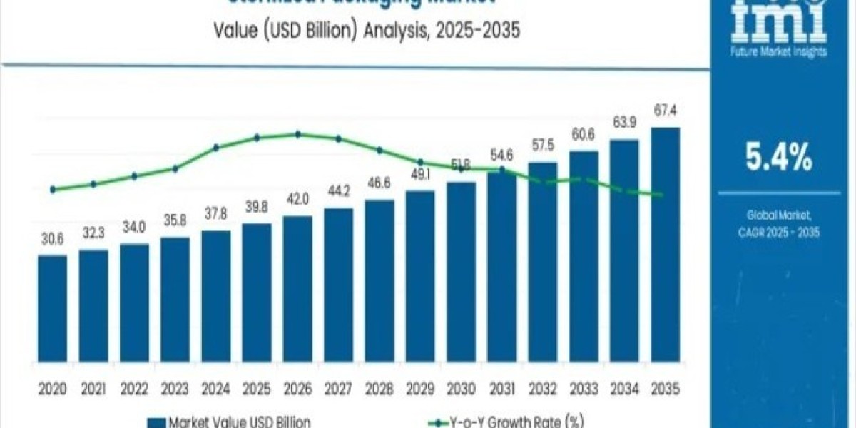 Sterilized Packaging Market 2026 | Scope of Current and Future Industry 2036