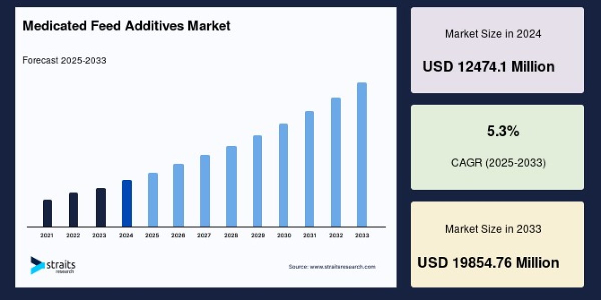 Medicated Feed Additives Market CAGR Projection, Demand Trends and Strategic Opportunities to 2033