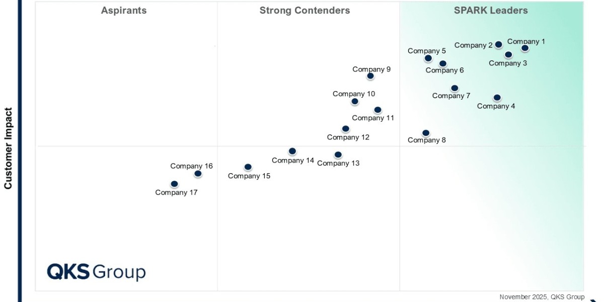 SASE Market Leaders, Challengers, and Innovators – SPARK Matrix™ Insights