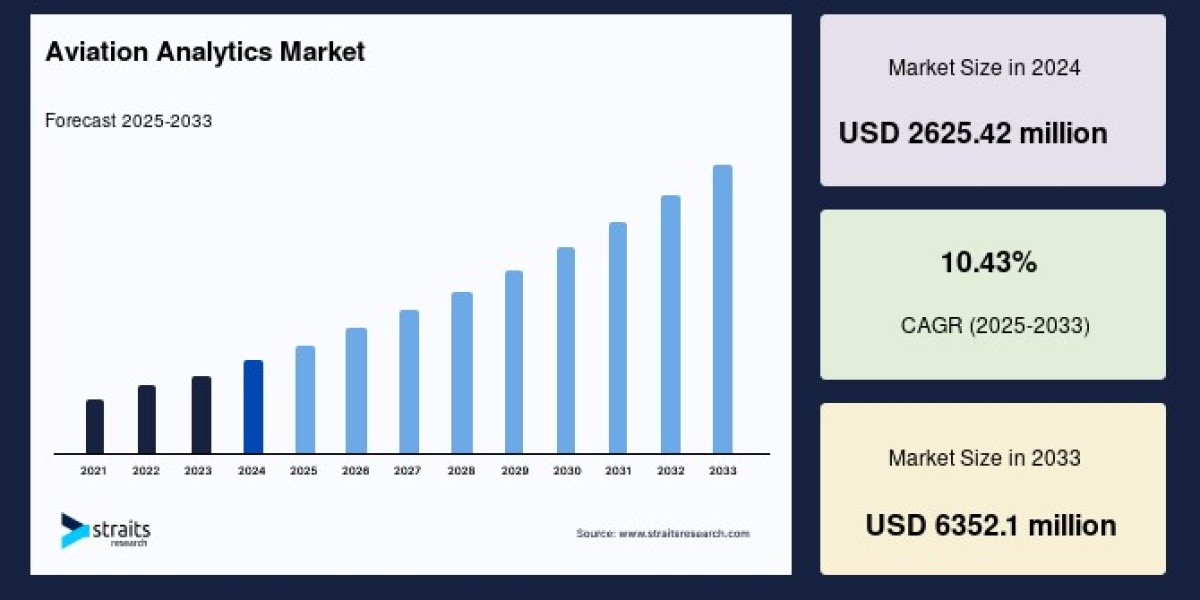 Aviation Analytics Market CAGR Projection, Demand Trends and Strategic Opportunities to 2033