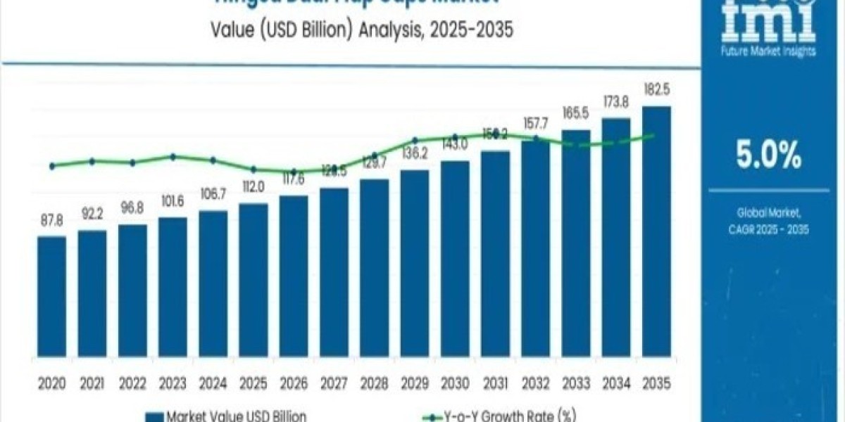 Hinged Dual Flap Caps Market 2026 | Increasing Demand for Efficient Management Practices Report 2036