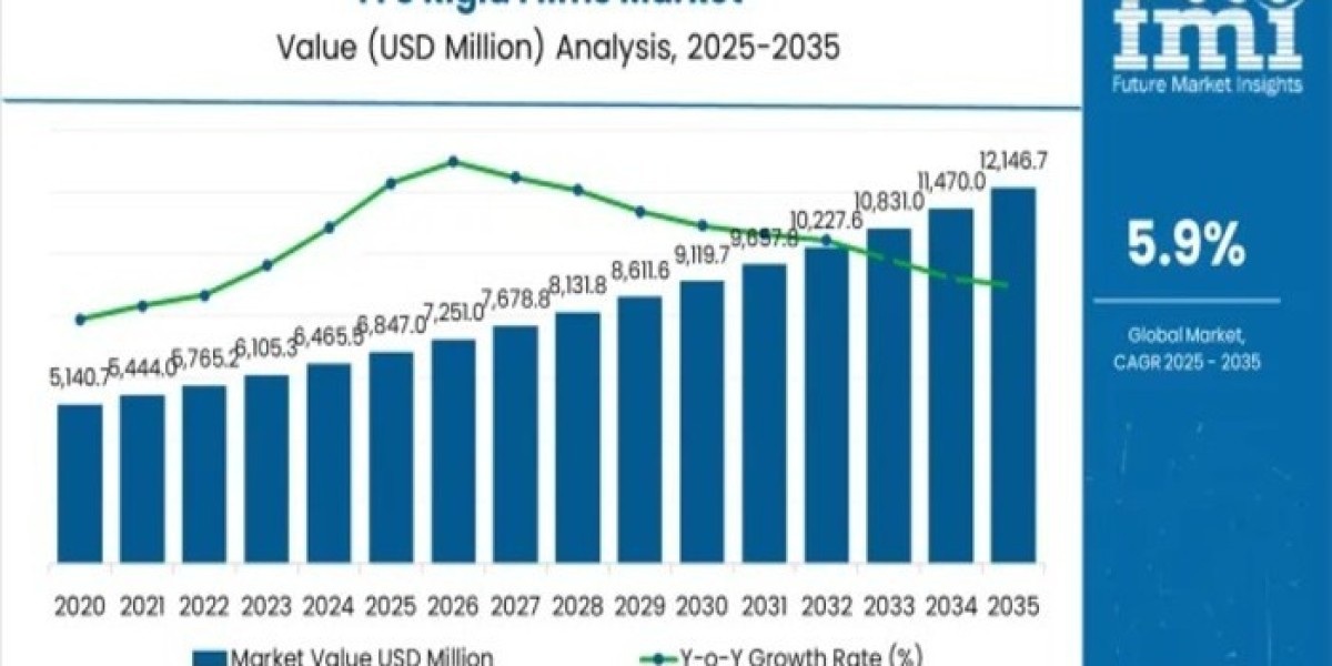 FFS Rigid Films Market 2026 | Increasing Demand for Efficient Management Practices Report 2036