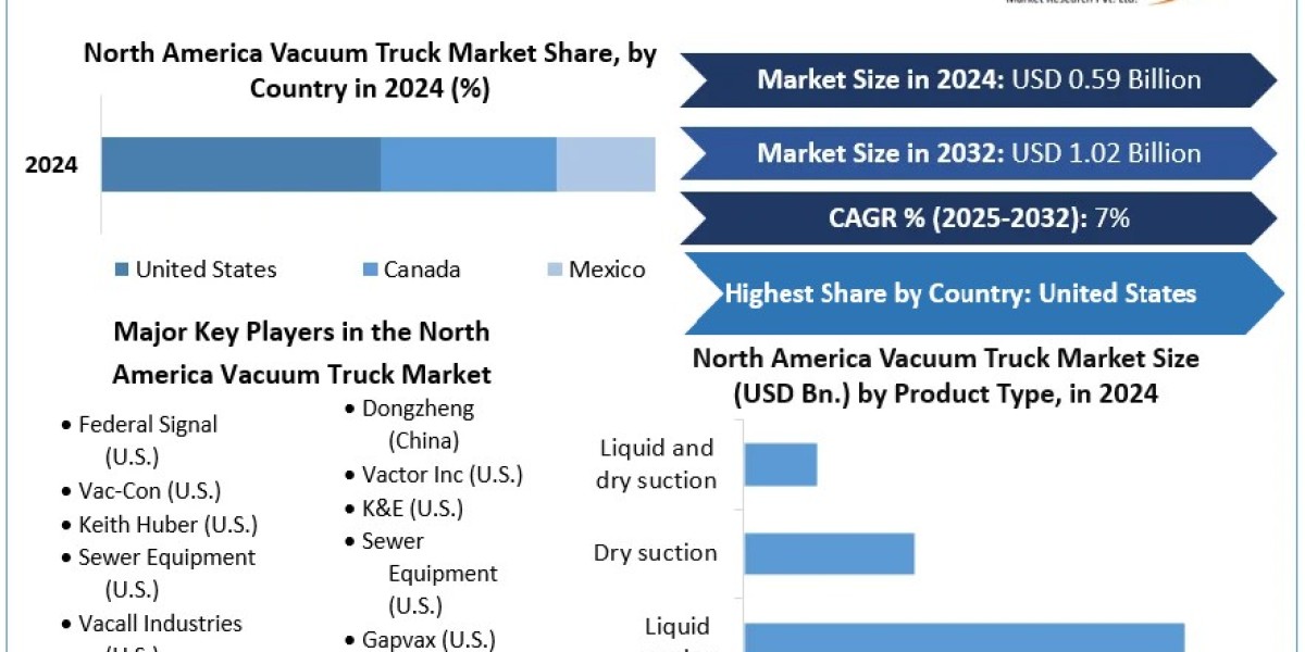 North America Vacuum Truck Market Forecast: Growing Adoption in Construction and Environmental Cleanup