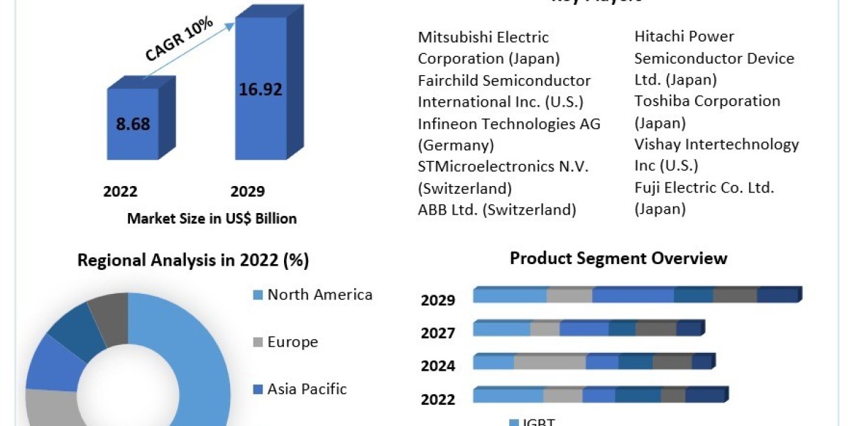 IGBT and Super Junction MOSFET Market Size, Share, and Emerging Trends