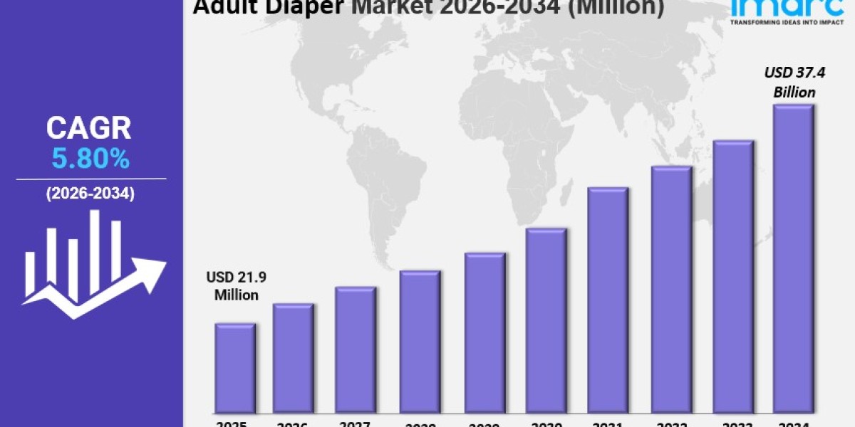 Global Adult Diaper Market 2026: Size, Trends, Growth, Latest Insights and Forecast to 2034