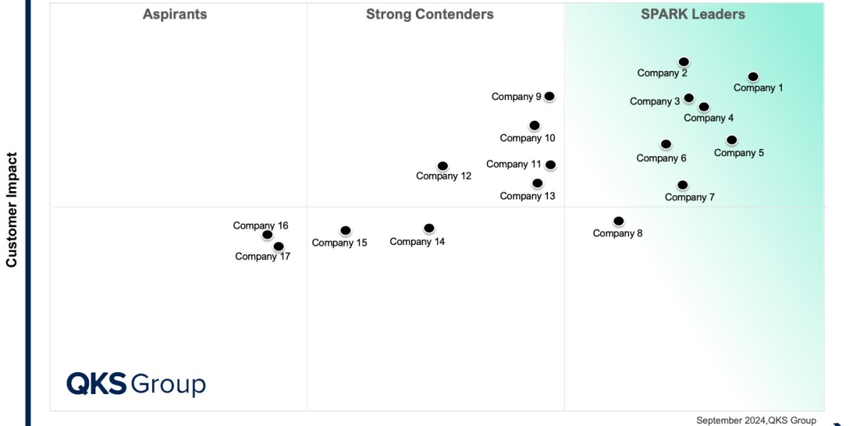 SPARK Matrix™:Retail Execution Platform
