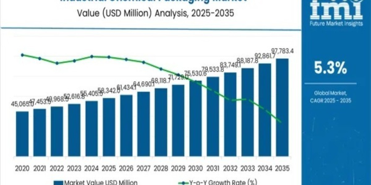 Industrial Chemical Packaging Market 2026 Expectations & Growth Trends Highlighted Until 2036