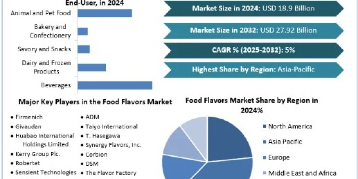 Food Flavors Market Research Report with Value, Data, and News 2025-2032